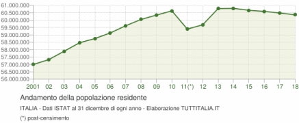 grafico-andamento-popolazione-italia