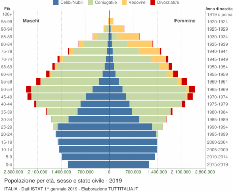 grafico-eta-stato-civile-2019-italia